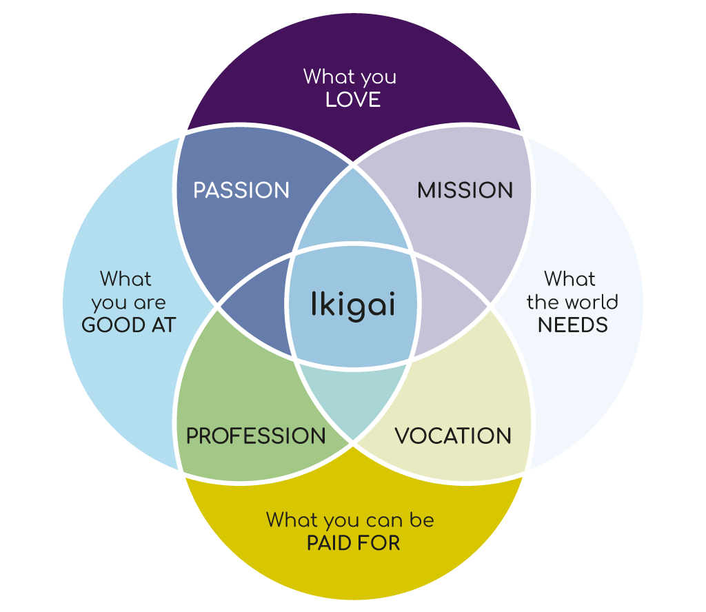 Ikigai relates to business too