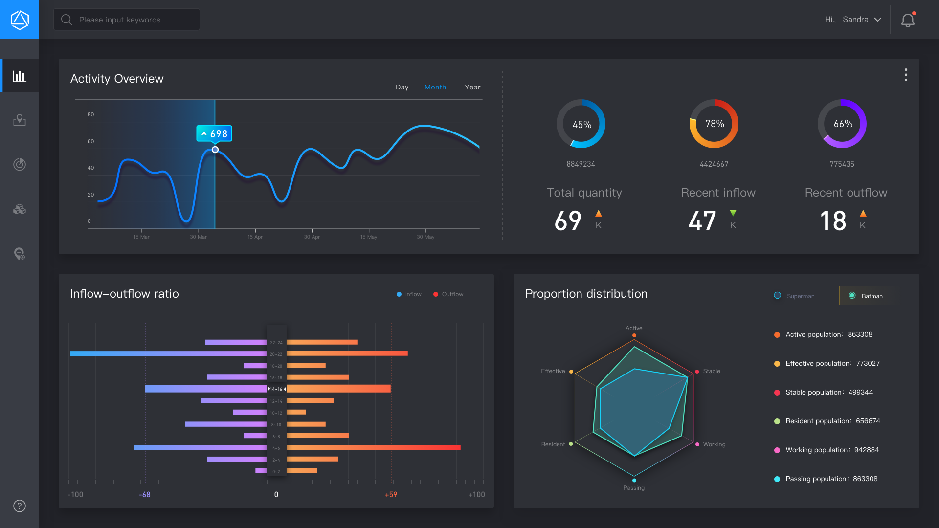 Digital dashboard showing various visualizations.